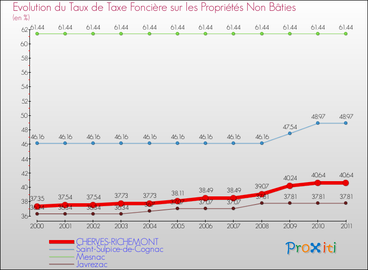 Evolution du taux de la taxe foncière sur les immeubles et terrains non batis pour CHERVES-RICHEMONT et les communes proches Comparaison des taux de la taxe foncière sur les immeubles et terrains non batis pour CHERVES-RICHEMONT et les communes voisines