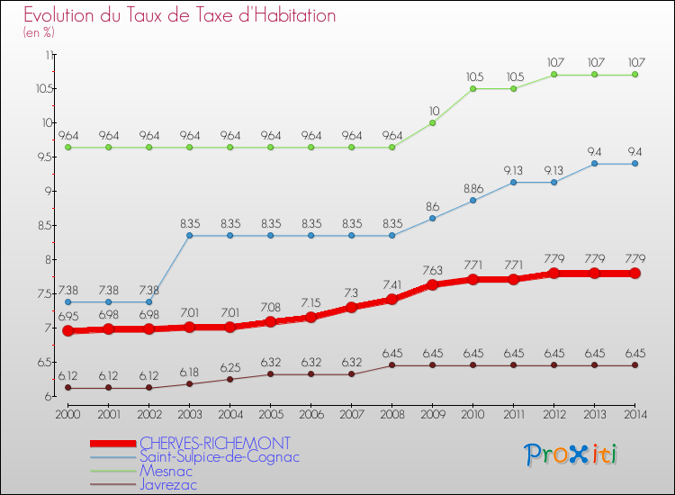 Evolution du taux de la taxe d'habitation pour CHERVES-RICHEMONT et les communes proches de 2000 à 2014 Comparaison des taux de la taxe d'habitation pour CHERVES-RICHEMONT et les communes voisines de 2000 à 2014