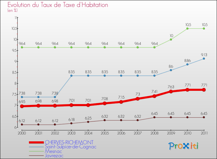 Evolution du taux de la taxe d'habitation pour CHERVES-RICHEMONT et les communes proches Comparaison des taux de la taxe d'habitation pour CHERVES-RICHEMONT et les communes voisines