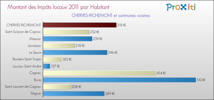 Montant des impôts locaux par Habitant pour CHERVES-RICHEMONT et les communes proches Comparaison des impôts locaux par habitant pour CHERVES-RICHEMONT et les communes voisines