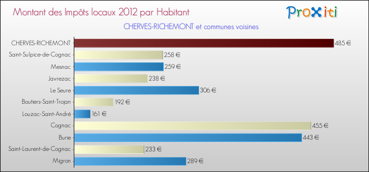 Montant des impôts locaux par Habitant pour CHERVES-RICHEMONT et les communes proches Comparaison des impôts locaux par habitant pour CHERVES-RICHEMONT et les communes voisines