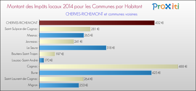 Montant des impôts locaux par Habitant pour CHERVES-RICHEMONT et les communes proches en 2014 Comparaison des impôts locaux par habitant pour CHERVES-RICHEMONT et les communes voisines en 2014
