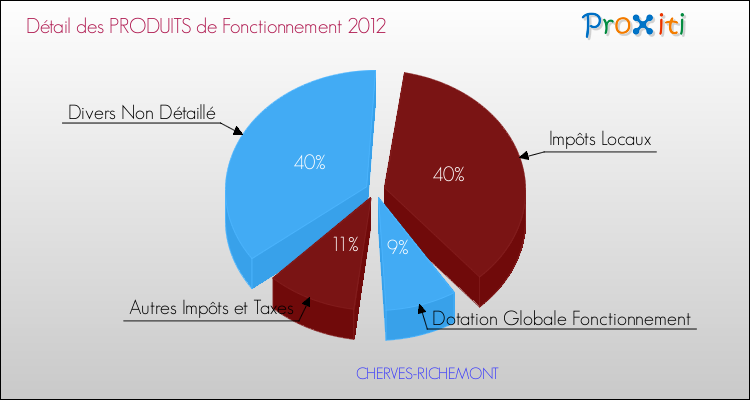 Décomposition du Budget de Fonctionnement 2012 de la commune de CHERVES-RICHEMONT Budget de Fonctionnement 2012 pour la commune de CHERVES-RICHEMONT