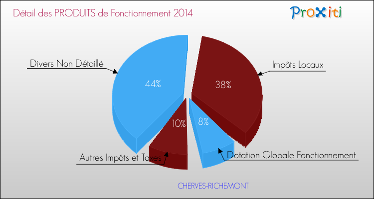 Décomposition du Budget de Fonctionnement 2014 de la commune de CHERVES-RICHEMONT Budget de Fonctionnement 2014 pour la commune de CHERVES-RICHEMONT