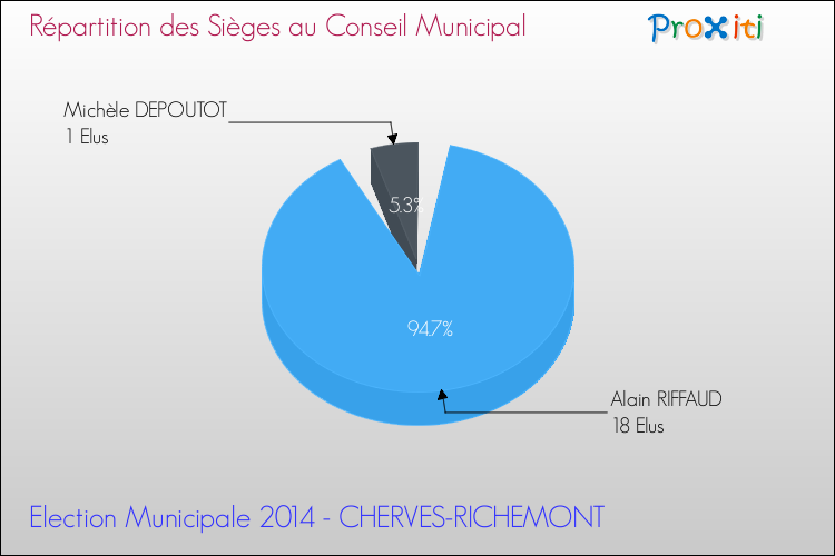 Répartition des élus au conseil municipal entre les listes à l'issue du 1er Tour des Elections Municipales 2014 de la commune de CHERVES-RICHEMONT Elections Municipales 2014 - Répartition des élus au conseil municipal entre les listes à l'issue du 1er Tour pour la commune de CHERVES-RICHEMONT