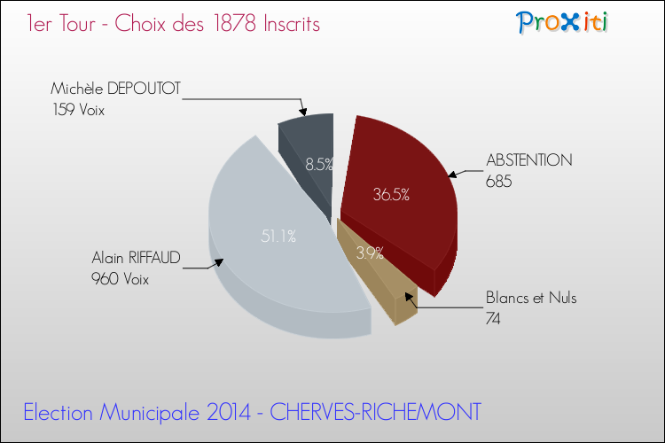 Résultats par rapport aux inscrits au 1er Tour des Elections Municipales 2014 de la commune de CHERVES-RICHEMONT Elections Municipales 2014 - Résultats par rapport aux inscrits au 1er Tour pour la commune de CHERVES-RICHEMONT