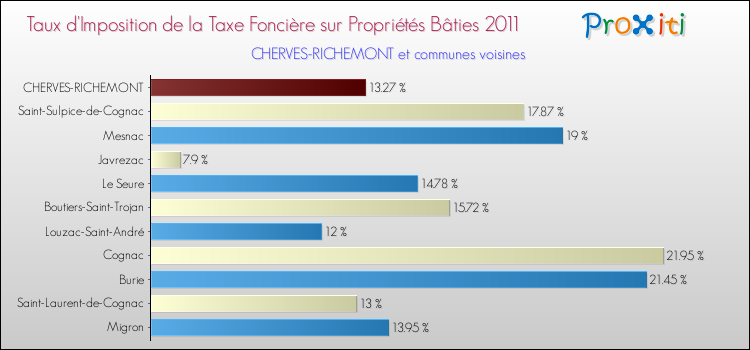 Taux d'imposition de la taxe foncière sur le bati 2011 pour CHERVES-RICHEMONT et les communes proches Comparaison des taux d'imposition de la taxe foncière sur le bati 2011 pour CHERVES-RICHEMONT et les communes voisines