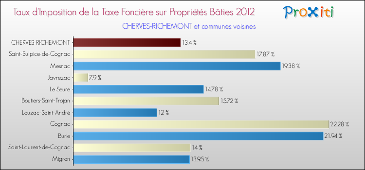 Taux d'imposition de la taxe foncière sur le bati 2012 pour CHERVES-RICHEMONT et les communes proches Comparaison des taux d'imposition de la taxe foncière sur le bati 2012 pour CHERVES-RICHEMONT et les communes voisines