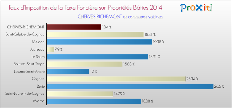 Taux d'imposition de la taxe foncière sur le bati 2014 pour CHERVES-RICHEMONT et les communes proches Comparaison des taux d'imposition de la taxe foncière sur le bati 2014 pour CHERVES-RICHEMONT et les communes voisines