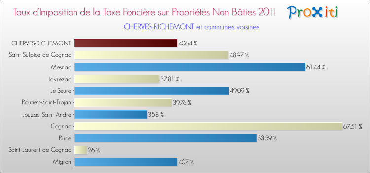 Taux d'imposition de la taxe foncière sur les immeubles et terrains non batis 2011 pour CHERVES-RICHEMONT et les communes proches Comparaison des taux d'imposition de la taxe foncière sur les immeubles et terrains non batis 2011 pour CHERVES-RICHEMONT et les communes voisines