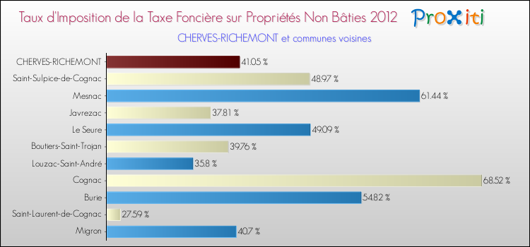 Taux d'imposition de la taxe foncière sur les immeubles et terrains non batis 2012 pour CHERVES-RICHEMONT et les communes proches Comparaison des taux d'imposition de la taxe foncière sur les immeubles et terrains non batis 2012 pour CHERVES-RICHEMONT et les communes voisines