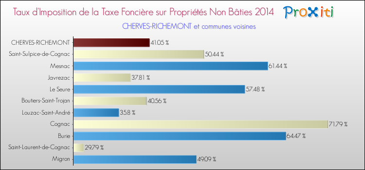 Taux d'imposition de la taxe foncière sur les immeubles et terrains non batis 2014 pour CHERVES-RICHEMONT et les communes proches Comparaison des taux d'imposition de la taxe foncière sur les immeubles et terrains non batis 2014 pour CHERVES-RICHEMONT et les communes voisines