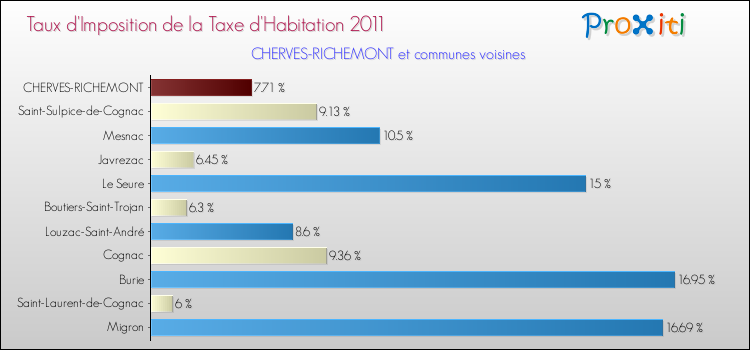 Taux d'imposition de la taxe d'habitation 2011 pour CHERVES-RICHEMONT et les communes proches Comparaison des taux d'imposition de la taxe d'habitation 2011 pour CHERVES-RICHEMONT et les communes voisines