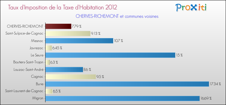 Taux d'imposition de la taxe d'habitation 2012 pour CHERVES-RICHEMONT et les communes proches Comparaison des taux d'imposition de la taxe d'habitation 2012 pour CHERVES-RICHEMONT et les communes voisines