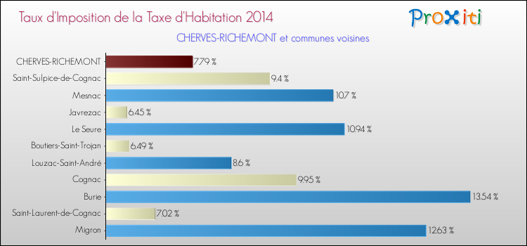 Taux d'imposition de la taxe d'habitation 2014 pour CHERVES-RICHEMONT et les communes proches Comparaison des taux d'imposition de la taxe d'habitation 2014 pour CHERVES-RICHEMONT et les communes voisines