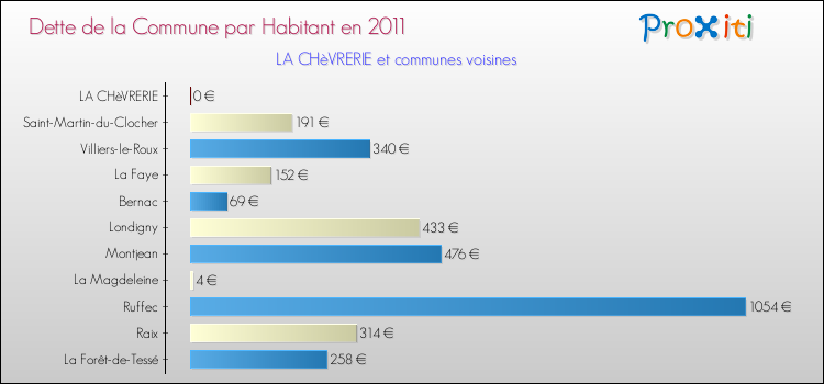 Dette par habitant de la commune en 2011 pour LA CHèVRERIE et les communes proches Comparaison de la dette par habitant de la commune en 2011 pour LA CHèVRERIE et les communes voisines