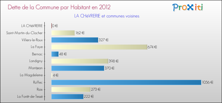 Dette par habitant de la commune en 2012 pour LA CHèVRERIE et les communes proches Comparaison de la dette par habitant de la commune en 2012 pour LA CHèVRERIE et les communes voisines