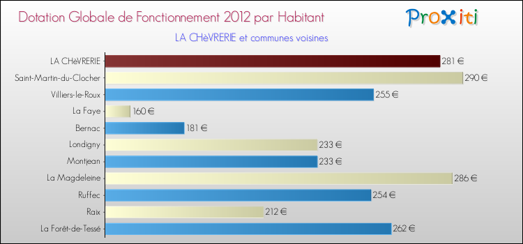 Montant des dotations globales de fonctionnement DGF par Habitant pour LA CHèVRERIE et les communes proches Comparaison des des dotations globales de fonctionnement DGF par habitant pour LA CHèVRERIE et les communes voisines