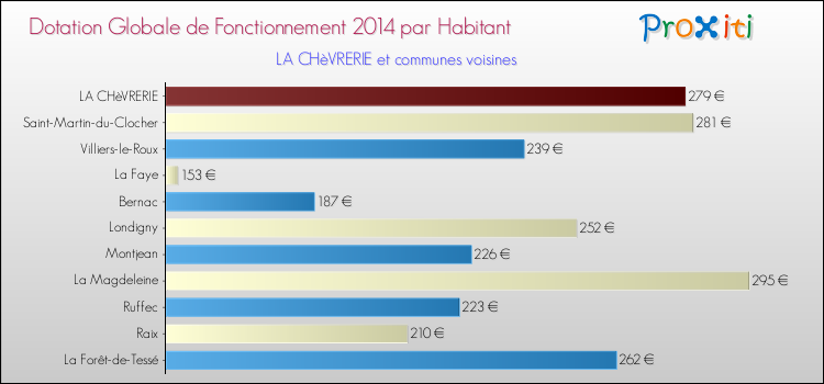 Montant des dotations globales de fonctionnement DGF par Habitant pour LA CHèVRERIE et les communes proches en 2014. Comparaison des des dotations globales de fonctionnement DGF par habitant pour LA CHèVRERIE et les communes voisines en 2014.