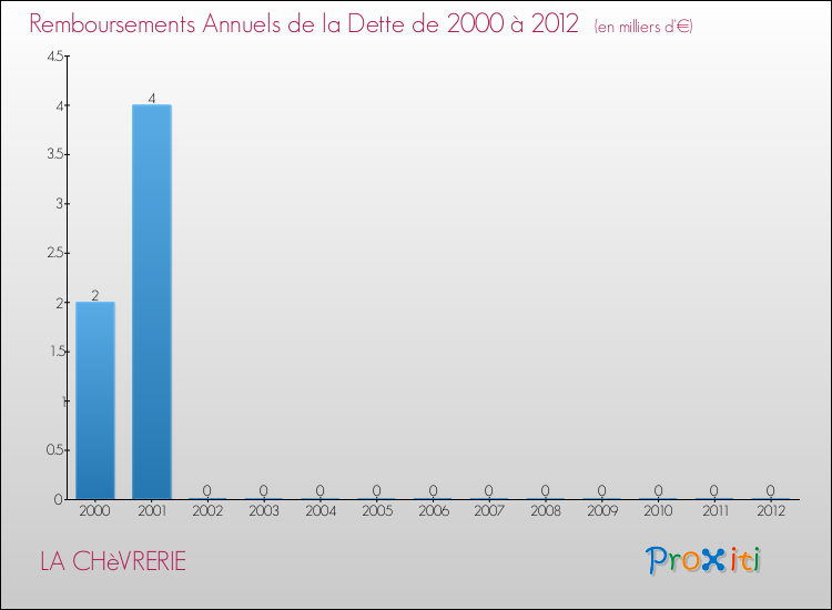 Evolution de l'annuité de la dette pour la commune de LA CHèVRERIE de 2000 à 2012 Annuités de la dette pour LA CHèVRERIE de 2000 à 2012
