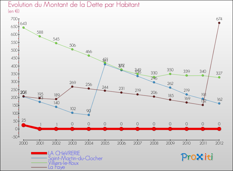 Evolution de la dette par habitant pour la commune de LA CHèVRERIE et les communes proches de 2000 à 2012 Comparaison de la dette par habitant pour LA CHèVRERIE et les communes voisines de 2000 à 2012