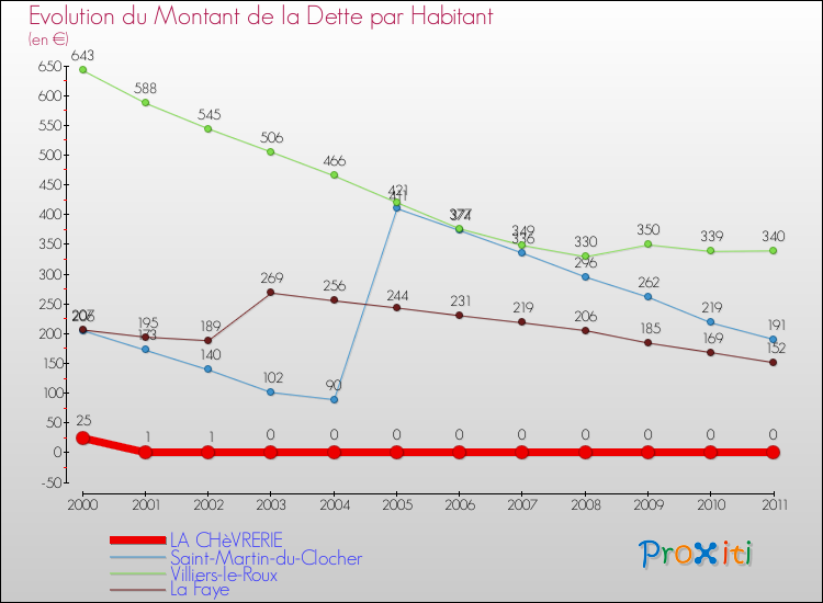 Evolution de la dette par habitant pour la commune de LA CHèVRERIE et les communes proches Comparaison de la dette par habitant pour LA CHèVRERIE et les communes voisines