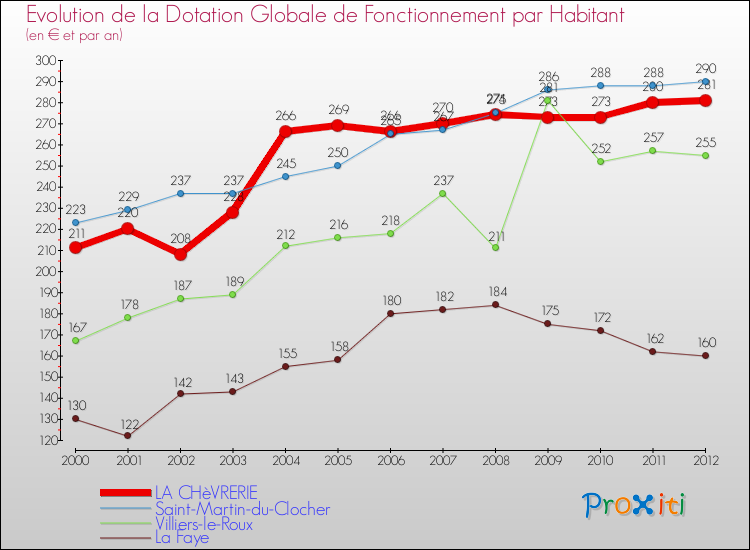 Evolution et montant de la dotation globale de fonctionnement par Habitant pour LA CHèVRERIE et les communes proches Comparaison des dotations globales de fonctionnement par habitant pour LA CHèVRERIE et les communes voisines