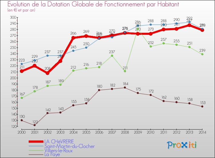 Evolution et montant de la dotation globale de fonctionnement par Habitant pour LA CHèVRERIE et les communes proches de 2000 à 2014. Comparaison des dotations globales de fonctionnement par habitant pour LA CHèVRERIE et les communes voisines de 2000 à 2014.