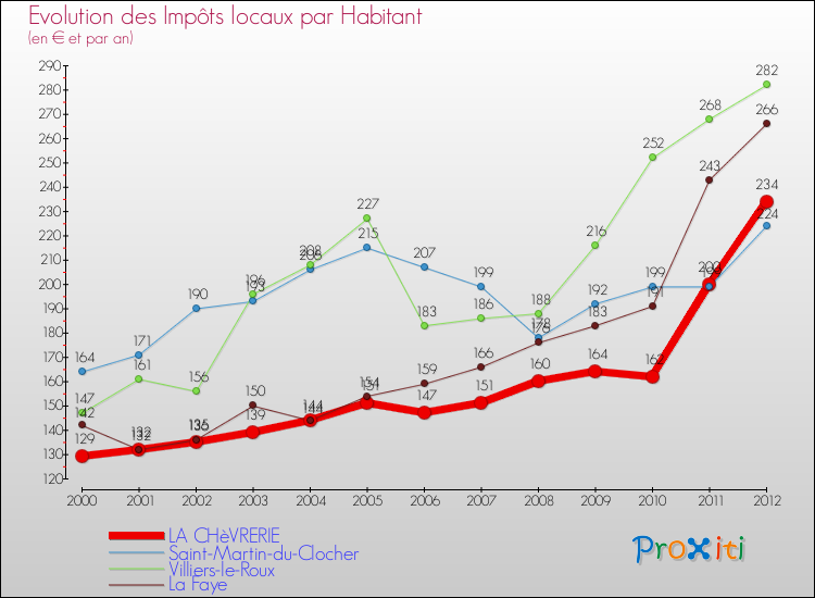 Evolution et montant des impôts locaux par Habitant pour LA CHèVRERIE et les communes proches Comparaison des impôts locaux par habitant pour LA CHèVRERIE et les communes voisines