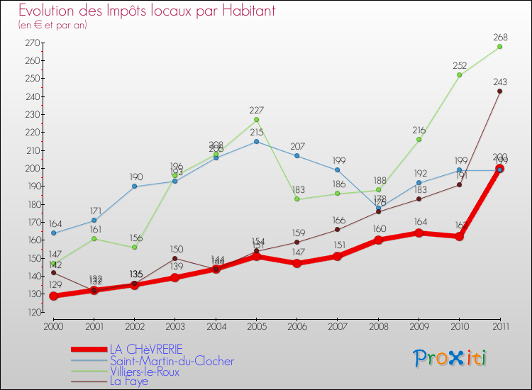 Evolution et montant des impôts locaux par Habitant pour LA CHèVRERIE et les communes proches Comparaison des impôts locaux par habitant pour LA CHèVRERIE et les communes voisines