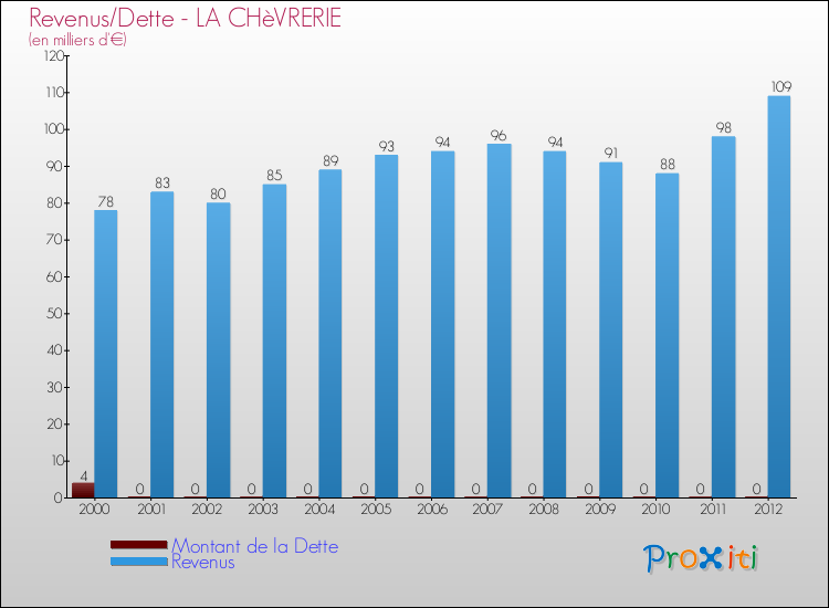 Evolution comparée de la dette et des revenus pour la commune de LA CHèVRERIE de 2000 à 2012 Comparaison de la dette et des revenus pour LA CHèVRERIE de 2000 à 2012