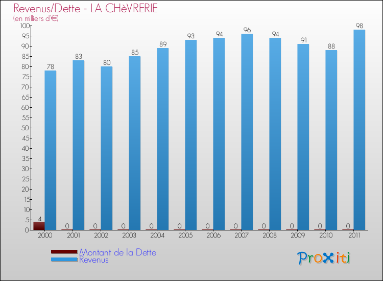 Evolution comparée de la dette et des revenus pour la commune de LA CHèVRERIE de 2000 à 2011 Comparaison de la dette et des revenus pour LA CHèVRERIE de 2000 à 2011