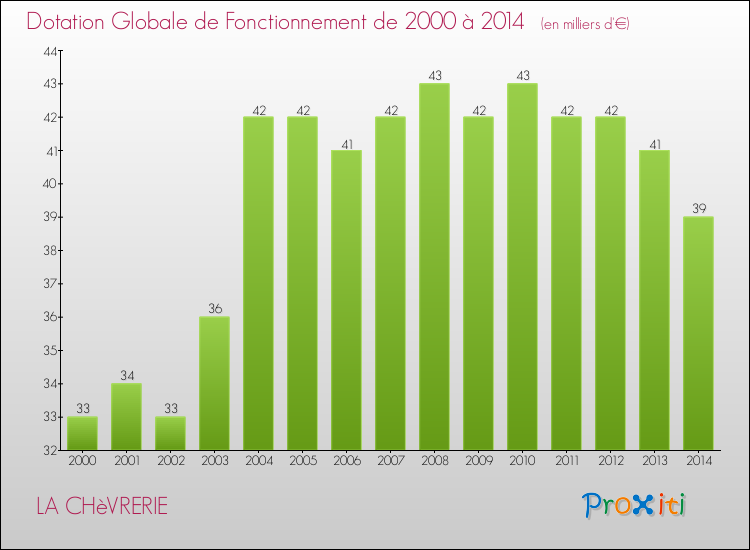 Evolution du montant de la Dotation Globale de Fonctionnement pour la commune de LA CHèVRERIE de 2000 à 2014 Evolution du montant de la Dotation Globale de Fonctionnement pour LA CHèVRERIE de 2000 à 2014