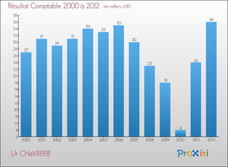 Evolution du résultat comptable pour la commune de LA CHèVRERIE de 2000 à 2012 Evolution du résultat comptable pour LA CHèVRERIE de 2000 à 2012