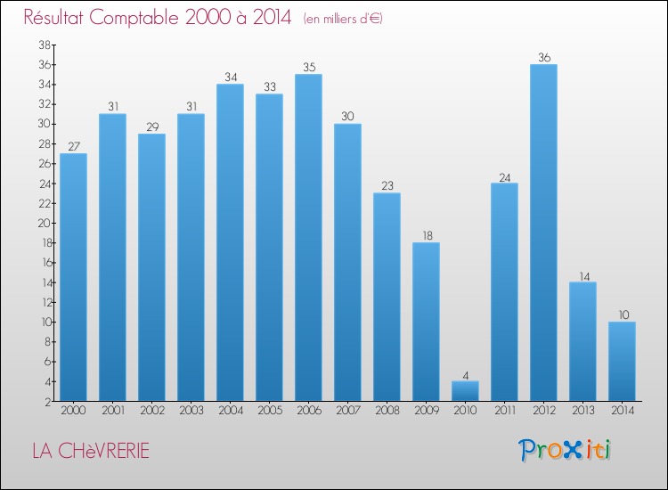 Evolution du résultat comptable pour la commune de LA CHèVRERIE de 2000 à 2014 Evolution du résultat comptable pour LA CHèVRERIE de 2000 à 2014