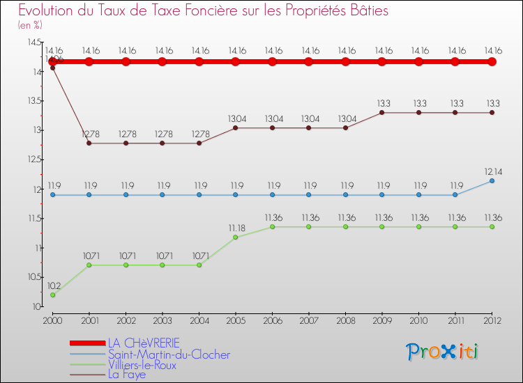 Evolution du taux de la taxe foncière sur le bati pour LA CHèVRERIE et les communes proches de 2000 à 2012 Comparaison des taux de taxe foncière sur le bati pour LA CHèVRERIE et les communes voisines de 2000 à 2012
