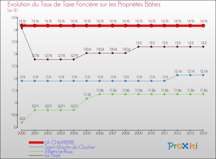 Evolution du taux de la taxe foncière sur le bati pour LA CHèVRERIE et les communes proches de 2000 à 2014 Comparaison des taux de taxe foncière sur le bati pour LA CHèVRERIE et les communes voisines de 2000 à 2014