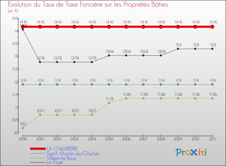 Evolution du taux de la taxe foncière sur le bati pour LA CHèVRERIE et les communes proches Comparaison des taux de taxe foncière sur le bati pour LA CHèVRERIE et les communes voisines