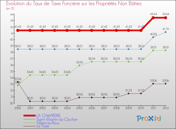 Evolution du taux de la taxe foncière sur les immeubles et terrains non batis pour LA CHèVRERIE et les communes proches de 2000 à 2012 Comparaison des taux de la taxe foncière sur les immeubles et terrains non batis pour LA CHèVRERIE et les communes voisines de 2000 à 2012
