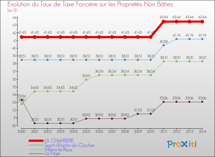 Evolution du taux de la taxe foncière sur les immeubles et terrains non batis pour LA CHèVRERIE et les communes proches de 2000 à 2014 Comparaison des taux de la taxe foncière sur les immeubles et terrains non batis pour LA CHèVRERIE et les communes voisines de 2000 à 2014