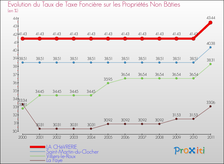 Evolution du taux de la taxe foncière sur les immeubles et terrains non batis pour LA CHèVRERIE et les communes proches Comparaison des taux de la taxe foncière sur les immeubles et terrains non batis pour LA CHèVRERIE et les communes voisines