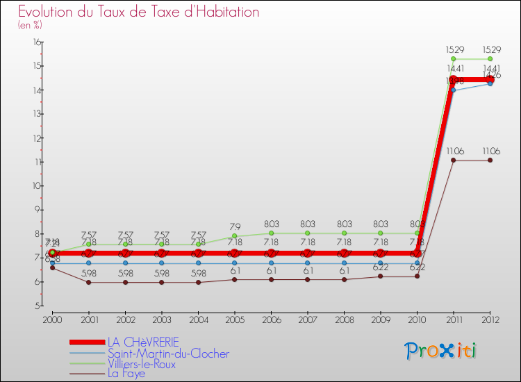Evolution du taux de la taxe d'habitation pour LA CHèVRERIE et les communes proches Comparaison des taux de la taxe d'habitation pour LA CHèVRERIE et les communes voisines