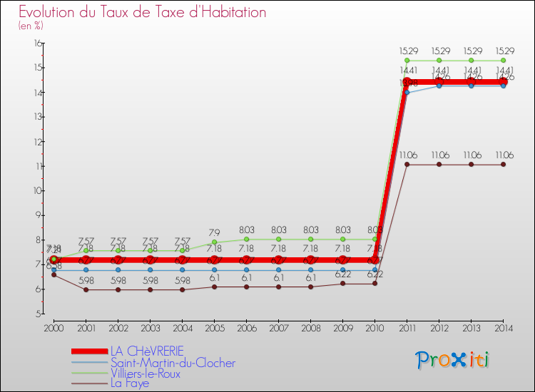Evolution du taux de la taxe d'habitation pour LA CHèVRERIE et les communes proches de 2000 à 2014 Comparaison des taux de la taxe d'habitation pour LA CHèVRERIE et les communes voisines de 2000 à 2014