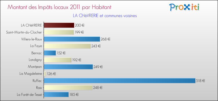 Montant des impôts locaux par Habitant pour LA CHèVRERIE et les communes proches Comparaison des impôts locaux par habitant pour LA CHèVRERIE et les communes voisines