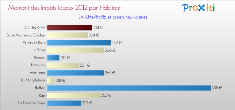 Montant des impôts locaux par Habitant pour LA CHèVRERIE et les communes proches Comparaison des impôts locaux par habitant pour LA CHèVRERIE et les communes voisines