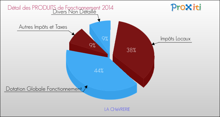 Décomposition du Budget de Fonctionnement 2014 de la commune de LA CHèVRERIE Budget de Fonctionnement 2014 pour la commune de LA CHèVRERIE