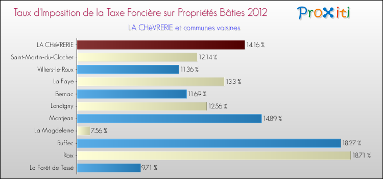 Taux d'imposition de la taxe foncière sur le bati 2012 pour LA CHèVRERIE et les communes proches Comparaison des taux d'imposition de la taxe foncière sur le bati 2012 pour LA CHèVRERIE et les communes voisines