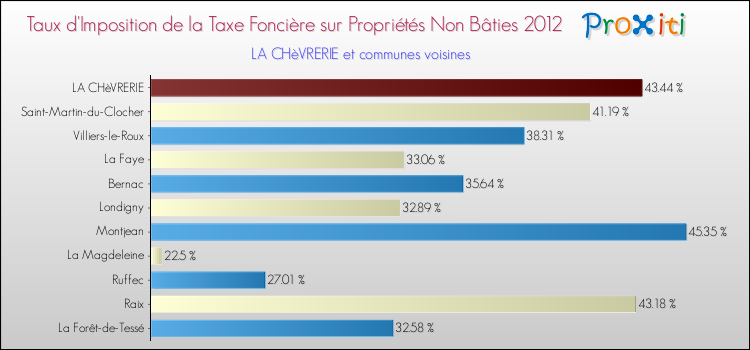 Taux d'imposition de la taxe foncière sur les immeubles et terrains non batis 2012 pour LA CHèVRERIE et les communes proches Comparaison des taux d'imposition de la taxe foncière sur les immeubles et terrains non batis 2012 pour LA CHèVRERIE et les communes voisines