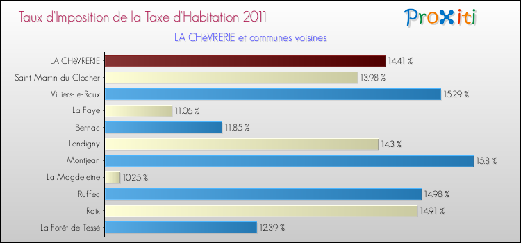 Taux d'imposition de la taxe d'habitation 2011 pour LA CHèVRERIE et les communes proches Comparaison des taux d'imposition de la taxe d'habitation 2011 pour LA CHèVRERIE et les communes voisines