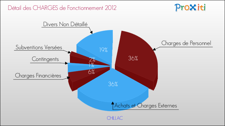 Décomposition des Charges de Fonctionnement 2012 de la commune de CHILLAC Charges de Fonctionnement 2012 pour la commune de CHILLAC
